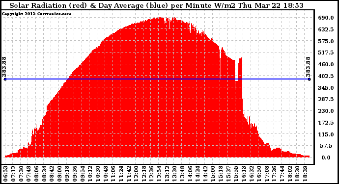 Solar PV/Inverter Performance Solar Radiation & Day Average per Minute