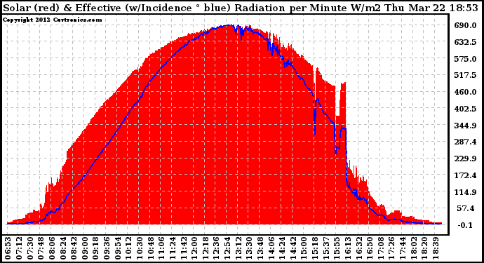 Solar PV/Inverter Performance Solar Radiation & Effective Solar Radiation per Minute