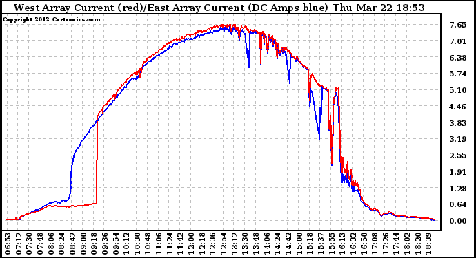 Solar PV/Inverter Performance Photovoltaic Panel Current Output