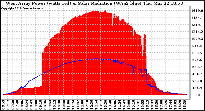 Solar PV/Inverter Performance West Array Power Output & Solar Radiation