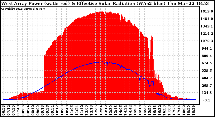 Solar PV/Inverter Performance West Array Power Output & Effective Solar Radiation