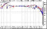 Solar PV/Inverter Performance Photovoltaic Panel Voltage Output