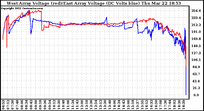 Solar PV/Inverter Performance Photovoltaic Panel Voltage Output