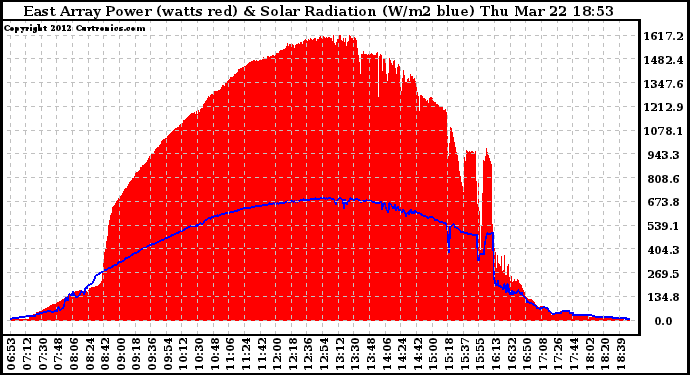 Solar PV/Inverter Performance East Array Power Output & Solar Radiation