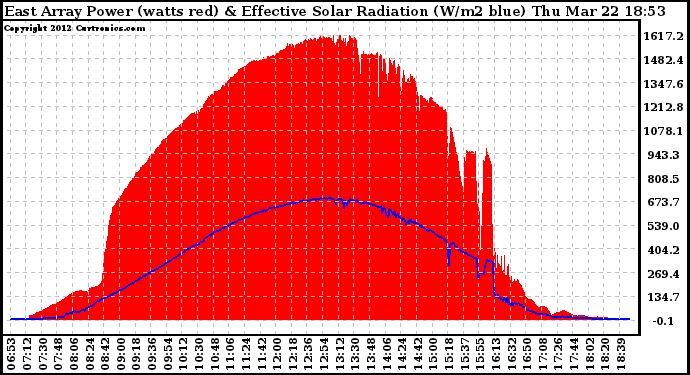 Solar PV/Inverter Performance East Array Power Output & Effective Solar Radiation