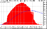 Solar PV/Inverter Performance East Array Actual & Running Average Power Output