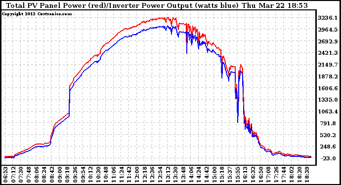 Solar PV/Inverter Performance PV Panel Power Output & Inverter Power Output