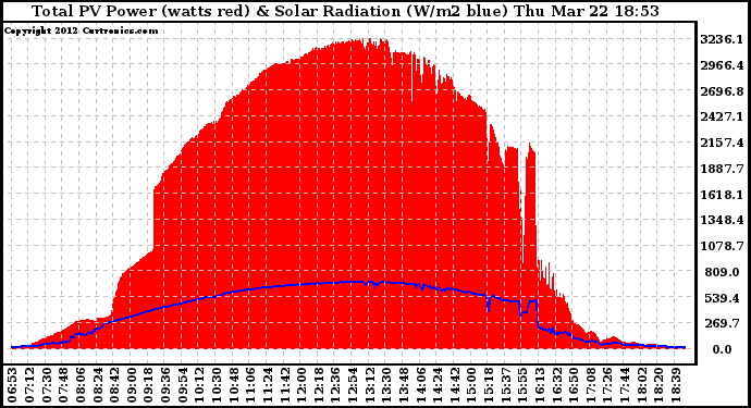 Solar PV/Inverter Performance Total PV Panel Power Output & Solar Radiation