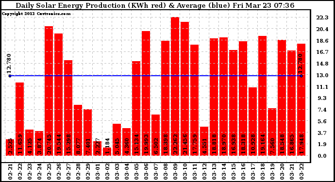 Solar PV/Inverter Performance Daily Solar Energy Production