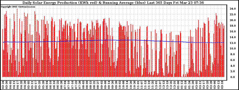 Solar PV/Inverter Performance Daily Solar Energy Production Running Average Last 365 Days