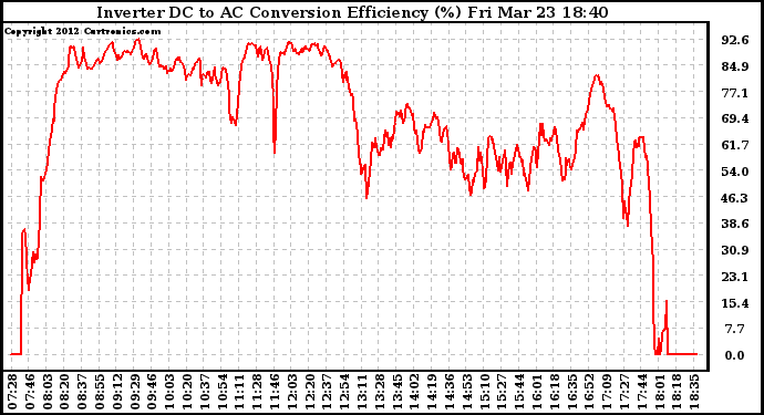 Solar PV/Inverter Performance Inverter DC to AC Conversion Efficiency