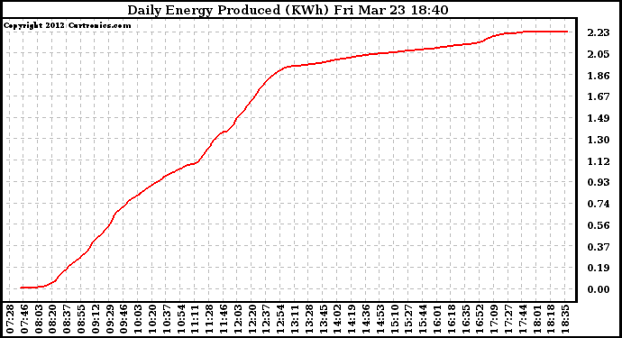 Solar PV/Inverter Performance Daily Energy Production