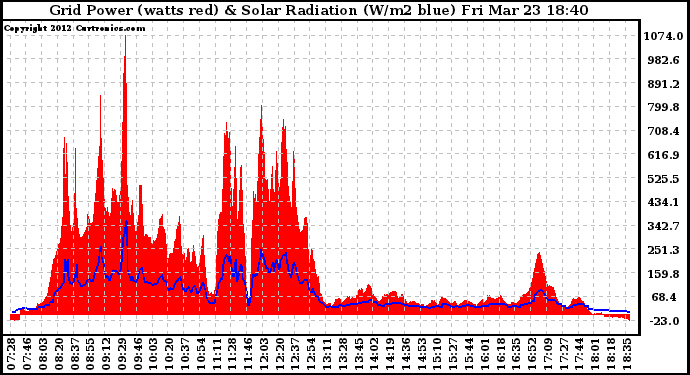 Solar PV/Inverter Performance Grid Power & Solar Radiation