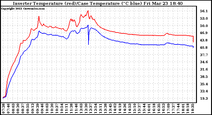 Solar PV/Inverter Performance Inverter Operating Temperature