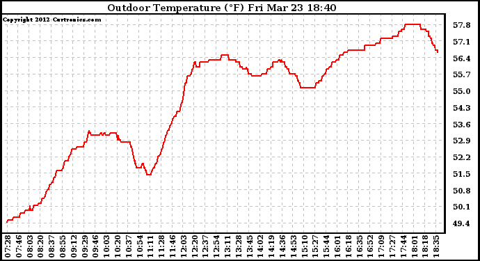 Solar PV/Inverter Performance Outdoor Temperature