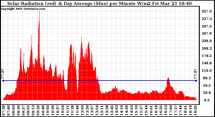 Solar PV/Inverter Performance Solar Radiation & Day Average per Minute