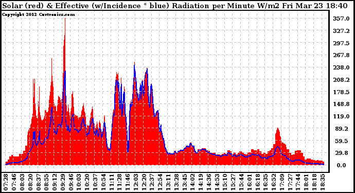 Solar PV/Inverter Performance Solar Radiation & Effective Solar Radiation per Minute