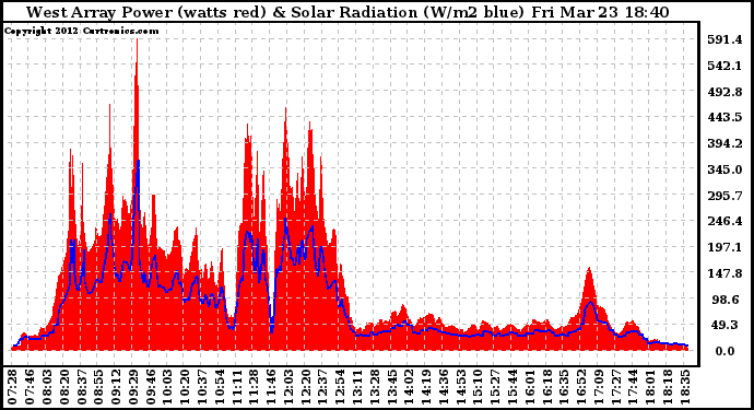 Solar PV/Inverter Performance West Array Power Output & Solar Radiation