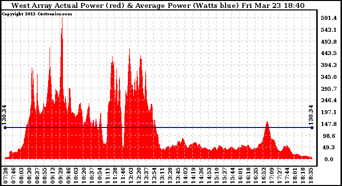 Solar PV/Inverter Performance West Array Actual & Average Power Output