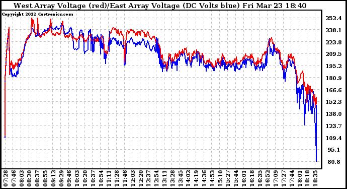 Solar PV/Inverter Performance Photovoltaic Panel Voltage Output