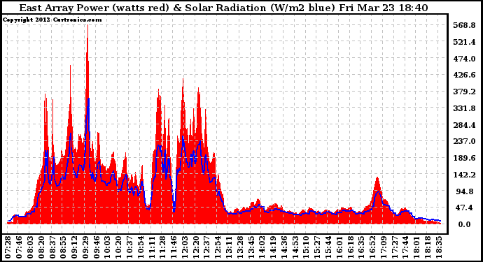 Solar PV/Inverter Performance East Array Power Output & Solar Radiation