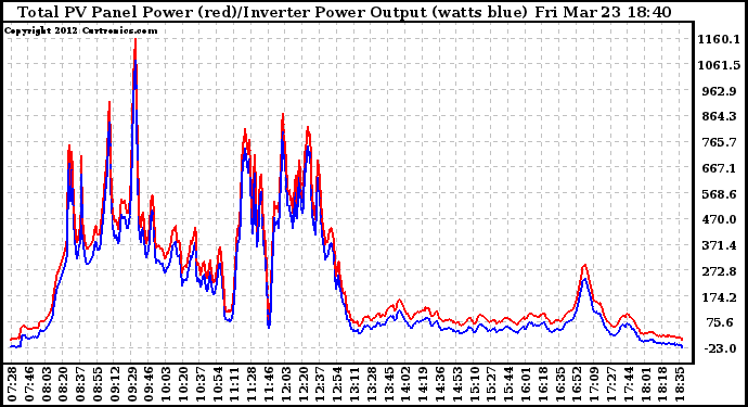 Solar PV/Inverter Performance PV Panel Power Output & Inverter Power Output