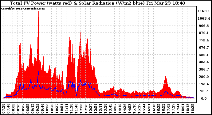 Solar PV/Inverter Performance Total PV Panel Power Output & Solar Radiation