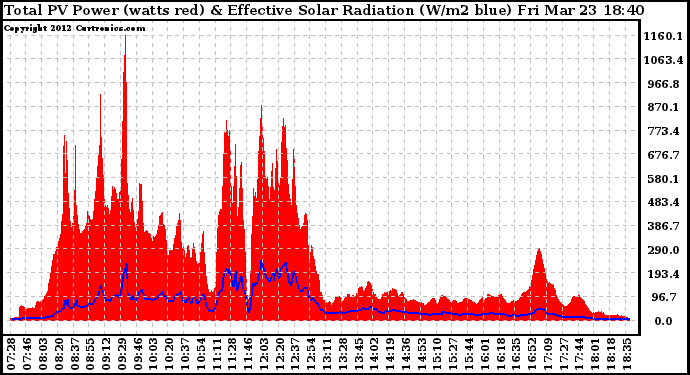 Solar PV/Inverter Performance Total PV Panel Power Output & Effective Solar Radiation