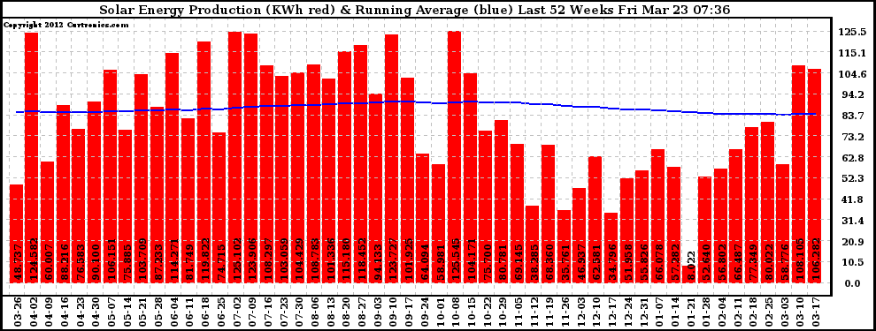 Solar PV/Inverter Performance Weekly Solar Energy Production Running Average Last 52 Weeks