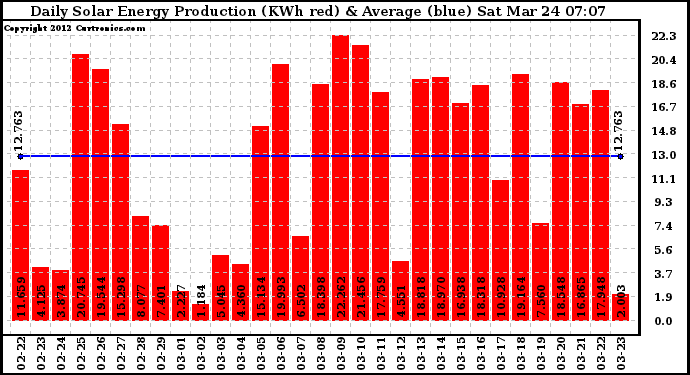 Solar PV/Inverter Performance Daily Solar Energy Production