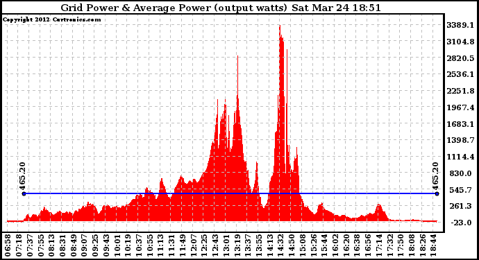 Solar PV/Inverter Performance Inverter Power Output