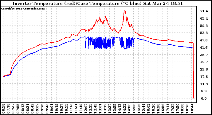 Solar PV/Inverter Performance Inverter Operating Temperature