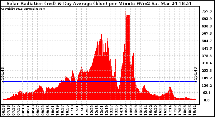 Solar PV/Inverter Performance Solar Radiation & Day Average per Minute