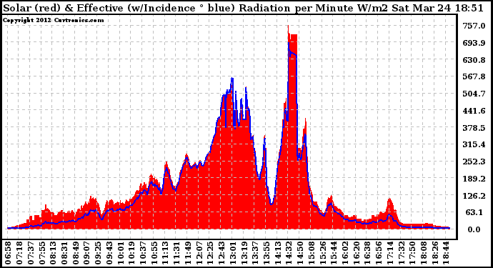 Solar PV/Inverter Performance Solar Radiation & Effective Solar Radiation per Minute