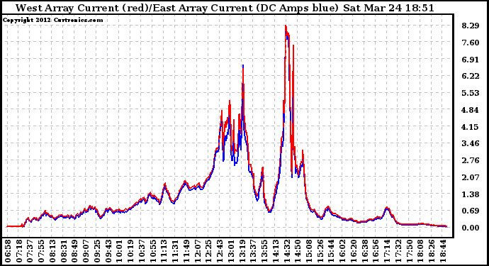 Solar PV/Inverter Performance Photovoltaic Panel Current Output