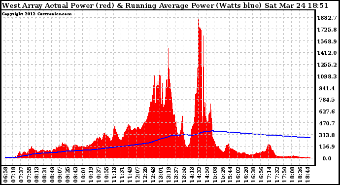 Solar PV/Inverter Performance West Array Actual & Running Average Power Output