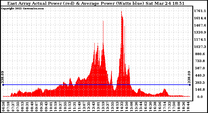 Solar PV/Inverter Performance East Array Actual & Average Power Output