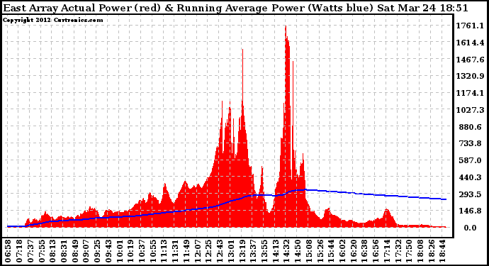 Solar PV/Inverter Performance East Array Actual & Running Average Power Output