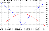 Solar PV/Inverter Performance Sun Altitude Angle & Azimuth Angle