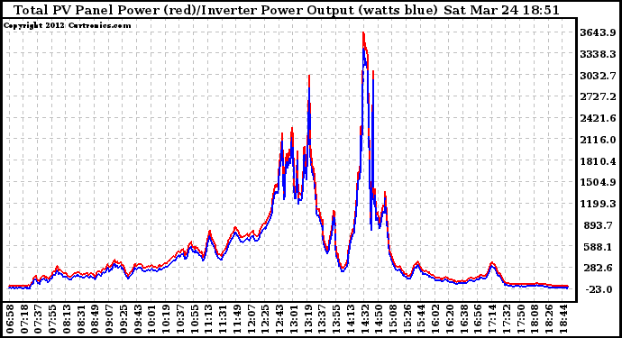 Solar PV/Inverter Performance PV Panel Power Output & Inverter Power Output