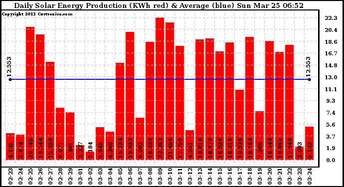 Solar PV/Inverter Performance Daily Solar Energy Production