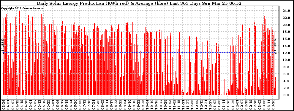 Solar PV/Inverter Performance Daily Solar Energy Production Last 365 Days