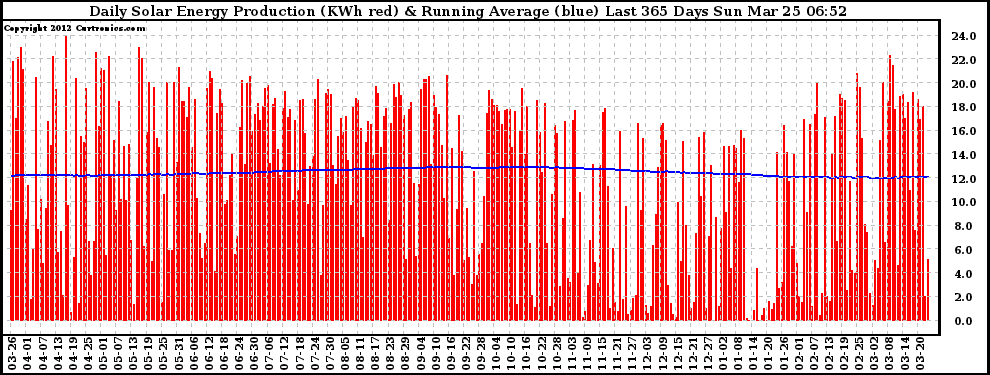 Solar PV/Inverter Performance Daily Solar Energy Production Running Average Last 365 Days