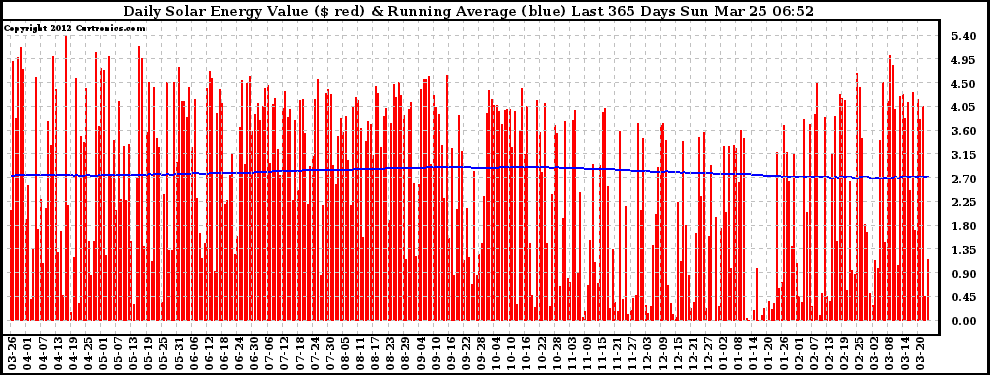 Solar PV/Inverter Performance Daily Solar Energy Production Value Running Average Last 365 Days