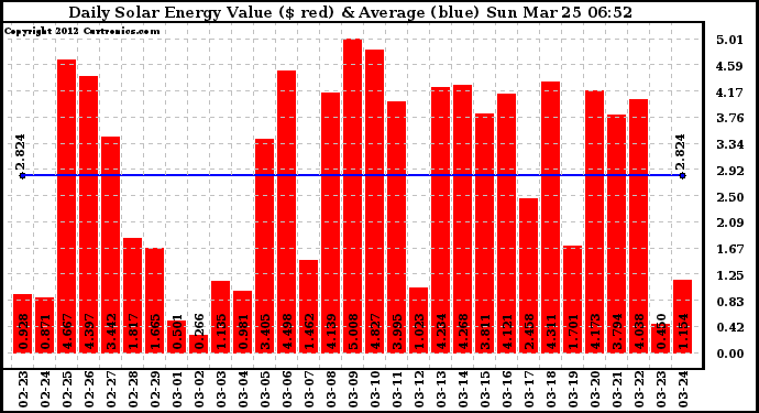 Solar PV/Inverter Performance Daily Solar Energy Production Value