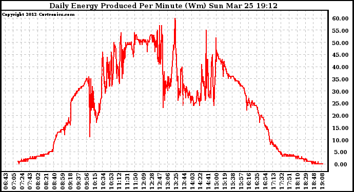 Solar PV/Inverter Performance Daily Energy Production Per Minute