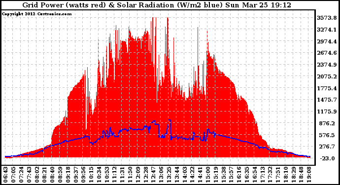 Solar PV/Inverter Performance Grid Power & Solar Radiation