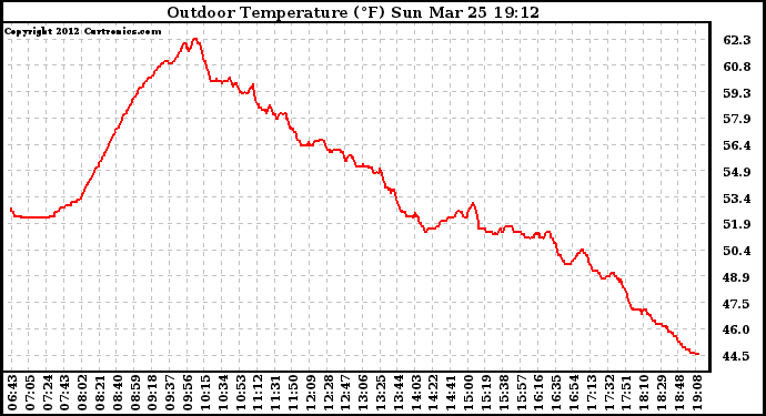 Solar PV/Inverter Performance Outdoor Temperature