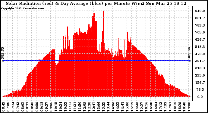 Solar PV/Inverter Performance Solar Radiation & Day Average per Minute