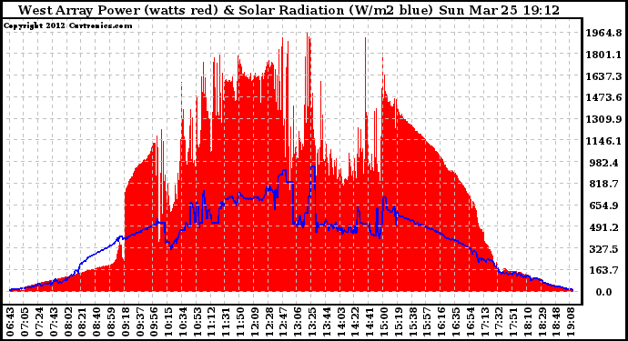 Solar PV/Inverter Performance West Array Power Output & Solar Radiation